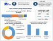 Long Duration Energy Storage Market to Reach USD 13.88 Billion by 2032 at 13.9% CAGR | Maximize Market Research