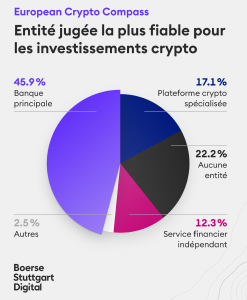 Entité jugée la plus fiable pour les investissements crypto