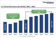 U.S. Breast Reconstruction Market Size to Hit US$ 1.7 Bn by 2032, Says Persistence Market Research