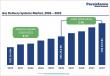 Gas Delivery Systems Market to Reach US$43.3 Billion by 2033 at 8.4% CAGR | Persistence Market Research