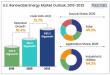 U.S. Renewable Energy Market to Reach 893.2 GW by 2032, Growing at a 12.7% CAGR | Persistence Market Research