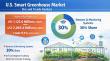 U.S. Smart Greenhouse Market Set to Reach US$ 2065.4 Mn by 2033, growing at a CAGR of 9.1% - Persistence Market Research