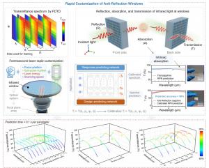 Fig. 1 Schematic illustration of the machine learning-empowered femtosecond laser replication technology for rapid customization of high-performance anti-reflective windows.
