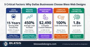 5 Critical Factors Why Dallas Businesses Choose Bless Web Designs
