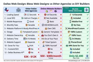 Dallas Web Design Bless Web Designs vs Other Agencies vs DIY Builders