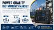 Power Quality Instruments Market Forecasted to Hit US$ 1,166.0 Million by 2033, Expanding at 7.1% CAGR 