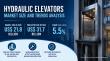 Hydraulic Elevators Market Estimated to Reach US$ 31.7 billion by 2033, registering at a CAGR of 5.5%