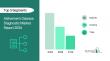 Alzheimer’s Disease Diagnostic Market to Reach USD $11.82 Billion by 2030 at 10.3% CAGR