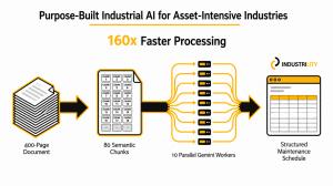 Diagram showing Industrility's Industrial AI processing pipeline: a 400-page technical document is split into 80 semantic chunks, processed in parallel by 10 Google Gemini AI workers, and converted into a structured maintenance schedule, achieving 160 tim