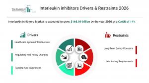 The Business Research Company’s Interleukin Inhibitors Market Report 2026 – Market Size, Trends, And Forecast 2026–2035