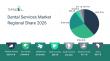 Dental Services Market: Future Demand and Trends Analysis Analysis | 2030