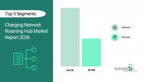 Charging Network Roaming Hub market to surpass $2 billion in 2030 Charging Network Roaming Hub Market Forecast