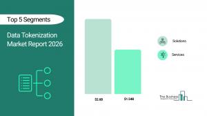 Data Tokenization market to surpass $9 billion in 2030 Data Tokenization Market Report 2026_Segment