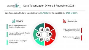 Data Tokenization Market Drivers & Restraints 2026
