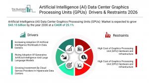 Artificial Intelligence (AI) Data Center Graphics Processing Units (GPUs) Market Drivers & Restraints 2026