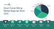 Direct Carrier Billing Market Anticipated to Grow at 11.9% CAGR Through 2030: Industry Report
