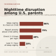 Maternal Sleep Crisis: New National Surveys Show 86% of U.S. Mothers Lose Sleep Every Night