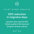 Bsyde Reports 30% Reduction in Migraine Days in New Pilot Study