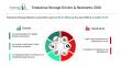Enterprise Storage Market Trends and Analysis by Application, Vertical, Region, and Segment Forecast to 2030