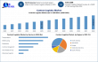 Contract Logistics Market: Why USD 545.02 Billion Chose to Outsource the Supply Chain, Maximize Market Research