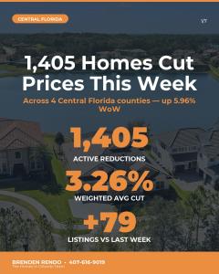 Active price reductions across Orange, Seminole, Volusia, and Lake counties grew from 1,326 to 1,405 listings in seven days — all four counties added inventory and average cut depth converged inside a tight 16-basis-point band, while Volusia's 60-plus days-on-market share jumped 8 Price Cut In Central Florida