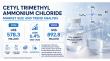Cetyl Trimethyl Ammonium Chloride Market Set for Expansion to US$ 892.8 million by 2033, growing at a CAGR of 6.4%