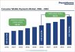 Consumer Mobile Payments Market to Reach US$744.9 Billion by 2033 at 28.1% CAGR Growth