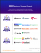 The Top White-label Marketplace Software Vendors According to the FeaturedCustomers Spring 2026 Customer Success Report