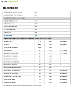 Share of voice analysis showing Teladoc at 1.4 percent in the telemedicine keyword category in September 2015, with priority keywords including telemedicine, telemed, and telemedicine services marked as NOT RANKED, before Henry 