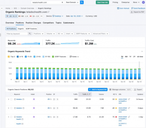SEMrush organic rankings dashboard for teladochealth.com showing approximately 98,000 ranking keywords and $1.21 million per month in estimated organic traffic value as of April 2026, a decade after the foundation engagement Henry 