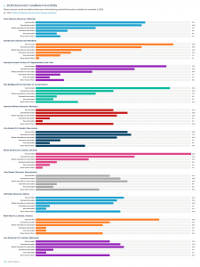 New Poll Shows GOP Aligning Around Vance as Democrats Remain Splintered Without a Clear Leader 14 Verasight - Polling Results - 2028 Democratic Candidate Favorability