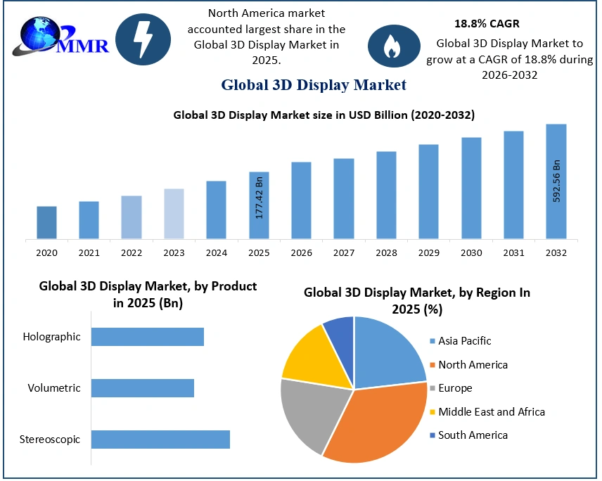 3D Display Market to Hit USD 592.56 Billion by 2032 at 18.8% CAGR | Maximize Market Research