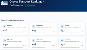Dashboard displaying Greece's Passport Ranking as 32nd out of 199 globally, featuring detailed scores across five dimensions: Mobility (18), Governance (44), Security (33), Education (30), and Life Quality (88).
