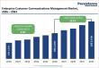 Enterprise Customer Communications Management Market to Reach US$ 5.6 Billion by 2033 at 10.5% CAGR