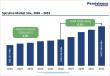 Spirulina Market to Reach US$ 1166.9 Million by 2033 | Growing at 6.2% CAGR Driven by Superfood Demand