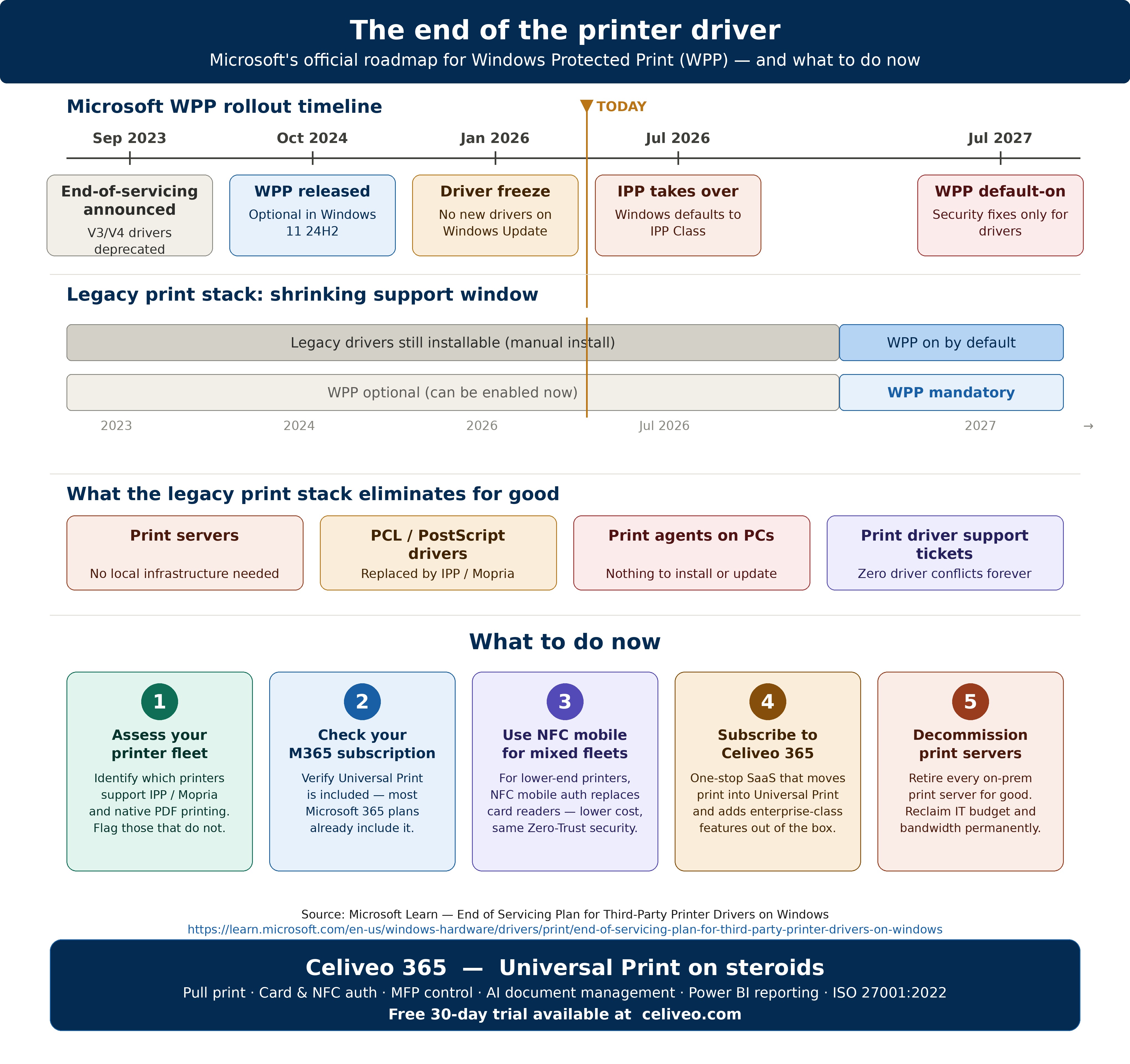 Celiveo 365, releases full WPP support, the end of the printer driver — and the dawn of truly secure cloud print