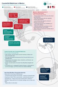 Counterfeits Medicines in Mexico