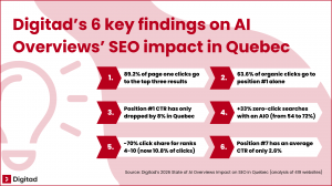Infographic outlining the six key findings of Digitad's study