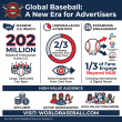 Total Baseball Audience Grows to 202 Million, According to World Baseball Network Research Study  