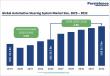 Automotive Steering System Market to Reach US$35.7 Billion by 2032, Growing at a 4.8% CAGR | Persistence Market Research