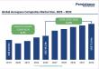 Aerospace Composites Market to Reach US$71.0 Billion by 2032 at 11.0% CAGR | Persistence Market Research