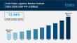 Cold Chain Logistics Market to Reach USD 941.9 Billion by 2034, Growing at 12.44% CAGR | IMARC Group