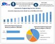 Automotive Engineering Services Market Size to Reach USD 391.59 Billion by 2032 at 8.9% CAGR | Maximize Market Research