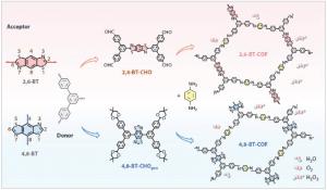 Regioisomeric design of benzobisthiazole-based COFs.
