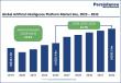 Artificial Intelligence Platform Market to Reach US$83.5 Bn by 2032 at 22.3% CAGR Growth