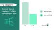 Genomic Cancer Panel And Profiling Market Drivers 2026-2030: Regional Outlook and Sizing Analysis