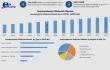 Global Semiconductor Materials Market to Reach USD 91.1 Billion by 2032