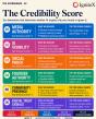 Ignite X Launches the Credibility Score, the First Six-Dimension Diagnostic for How AI Engines Perceive Brands