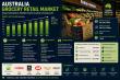 Australia Grocery Retail Market 2026 | Share, Supermarket and Grocery 