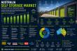 Australia Self Storage Market 2026 | Size, Outlook, Share